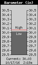 Current Barometer