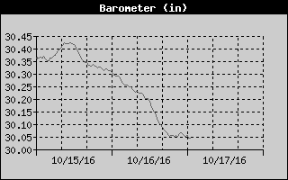 Barometer History