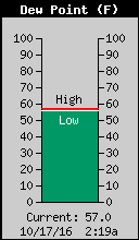 Current Outside Dewpoint