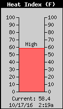 Current Heat Index