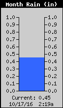 Monthly Rain Total