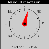 Current Wind Direction